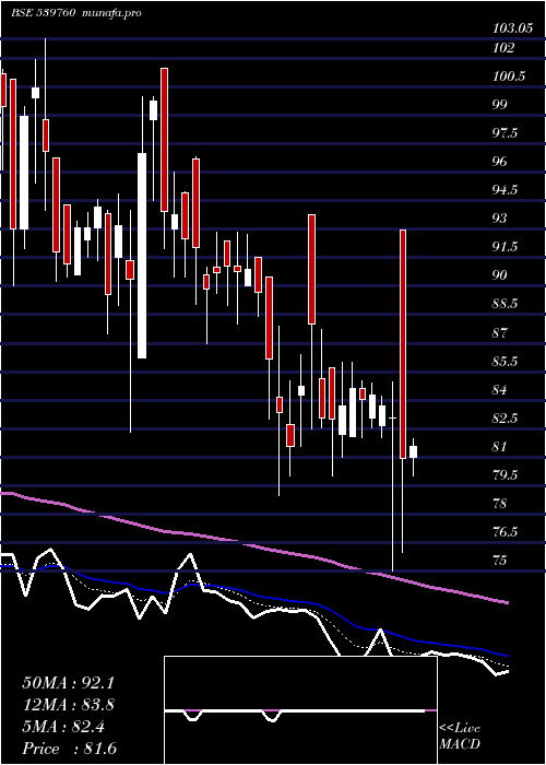  Daily chart Relicab