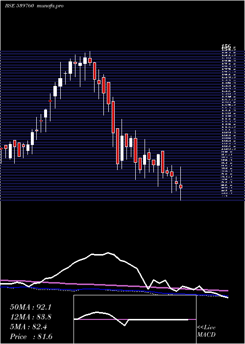  weekly chart Relicab