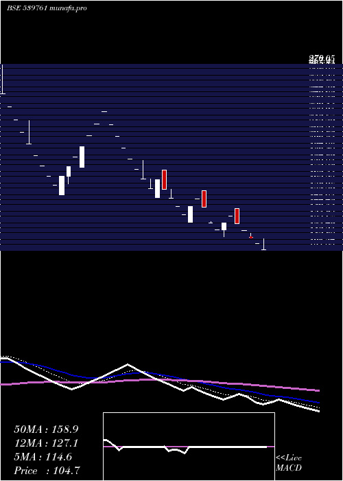  Daily chart Vkal