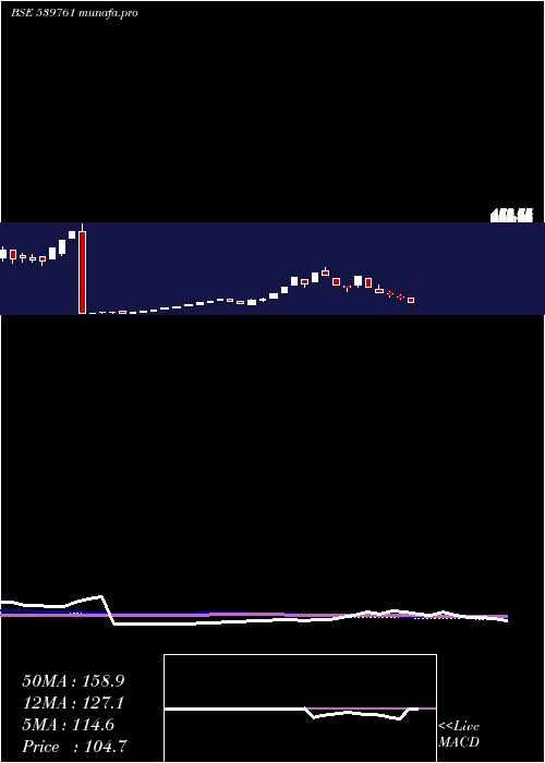  weekly chart Vkal