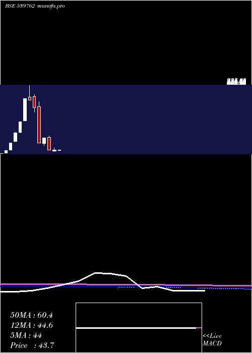  monthly chart Modcl