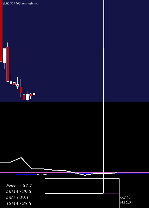 monthly chart Modcl