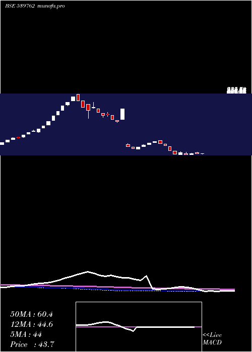  weekly chart Modcl