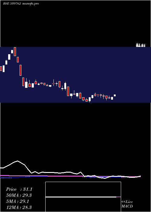 weekly chart Modcl