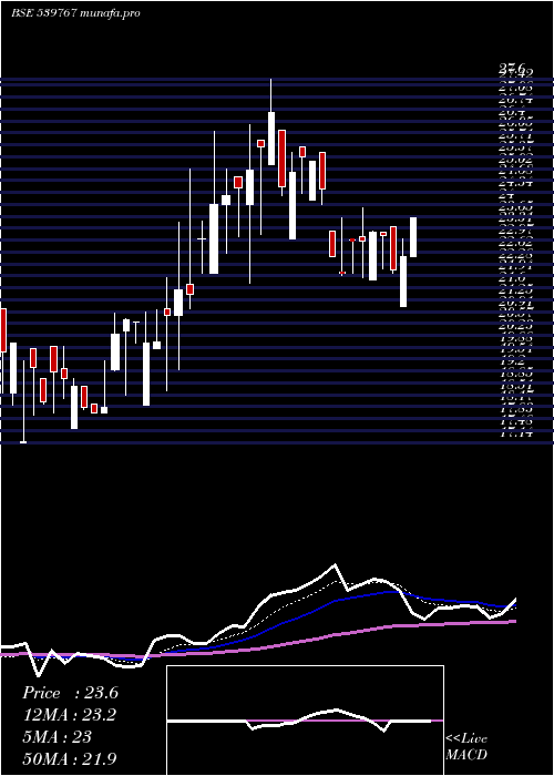  Daily chart Mnil