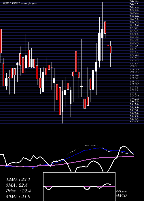  weekly chart Mnil
