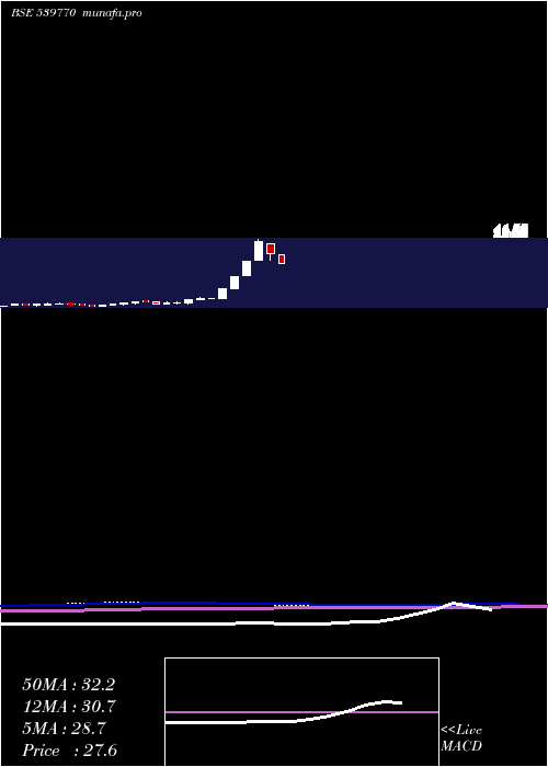  monthly chart Darjeeling