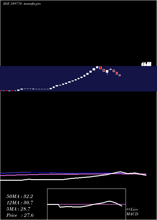  weekly chart Darjeeling