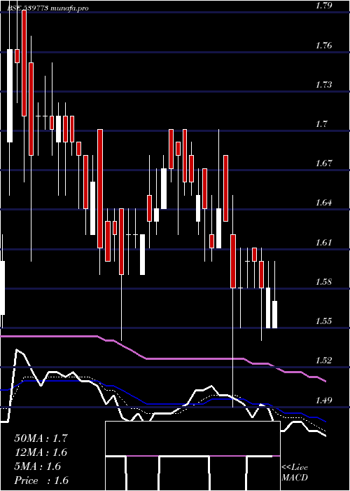  Daily chart Advikca