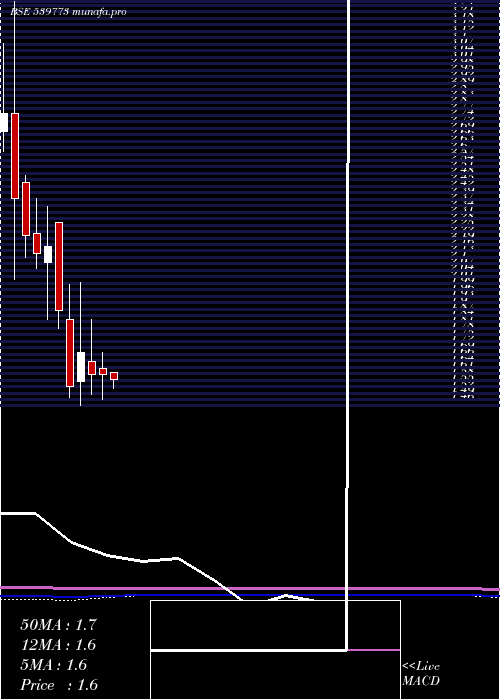  monthly chart Advikca