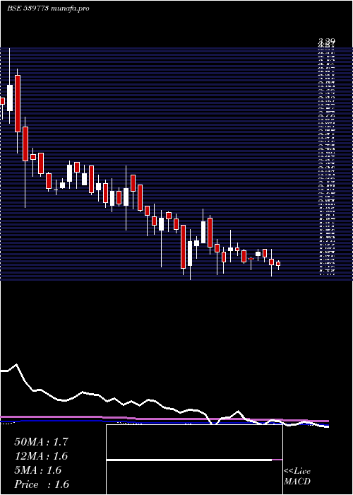  weekly chart Advikca