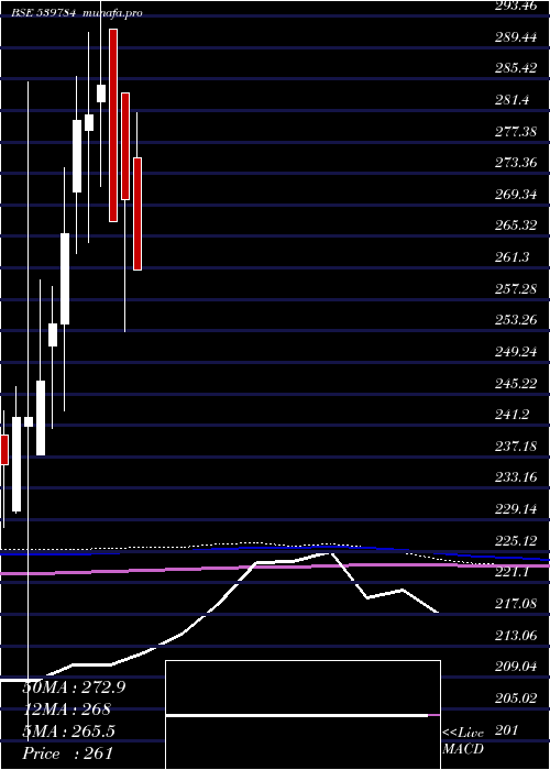  monthly chart Licnfnhgp