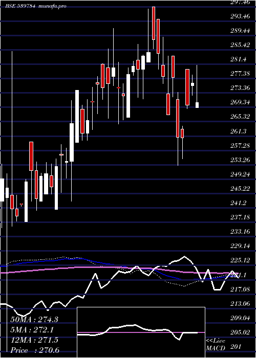  weekly chart Licnfnhgp