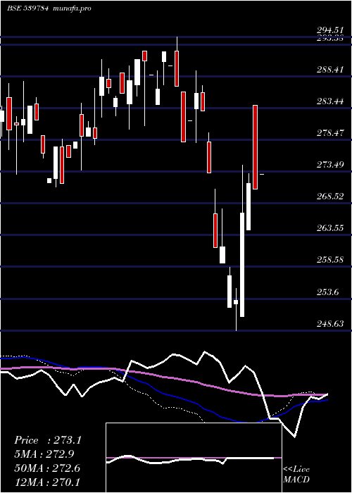  weekly chart Licnfnhgp