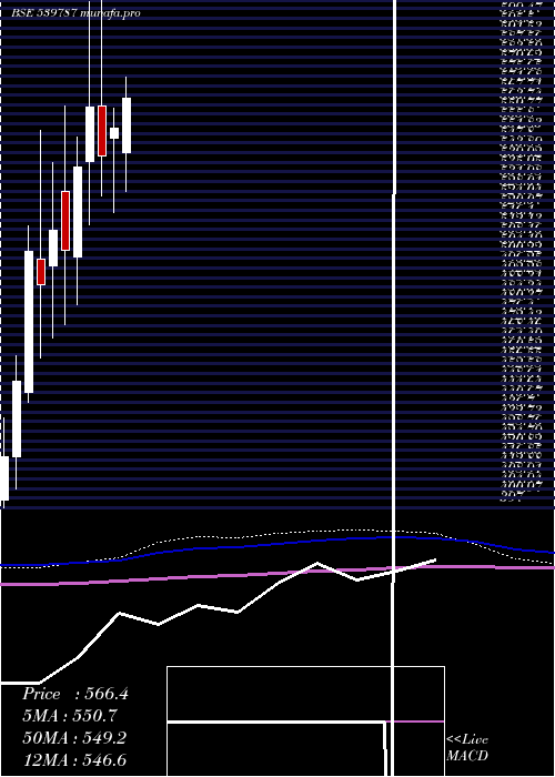 monthly chart Hcg