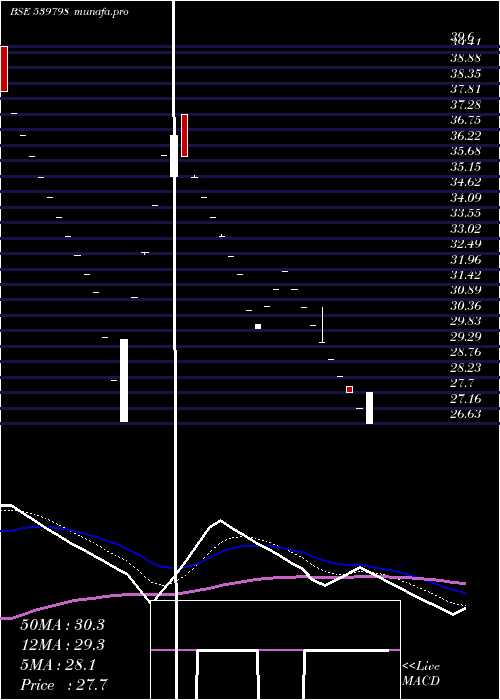  Daily chart Umiya