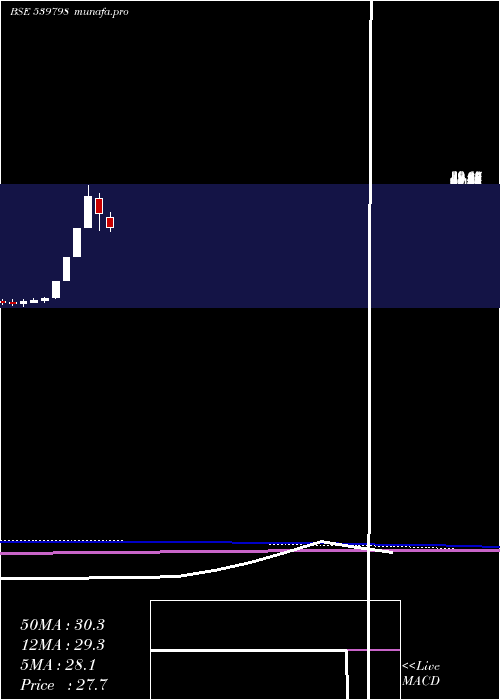  monthly chart Umiya