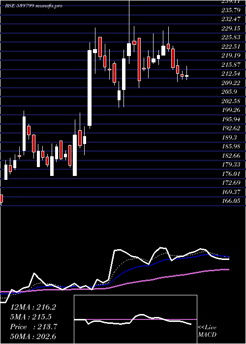  Daily chart Bharatwire