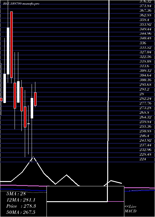  monthly chart Bharatwire