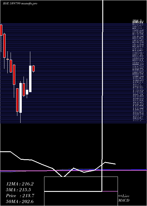 monthly chart Bharatwire