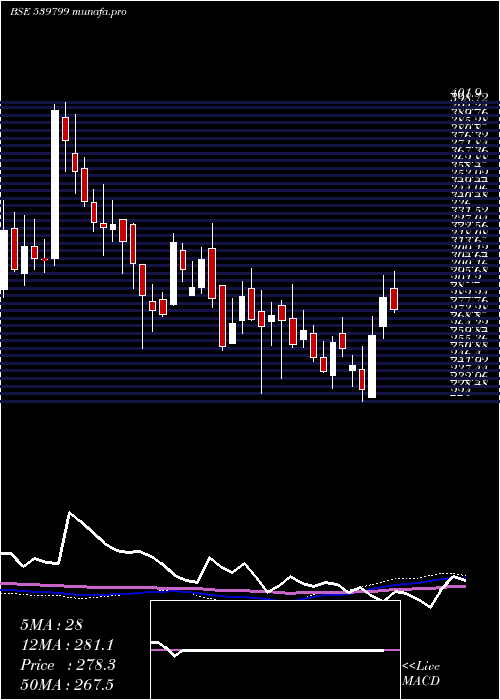  weekly chart Bharatwire