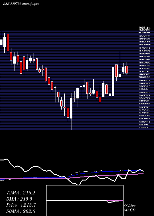 weekly chart Bharatwire