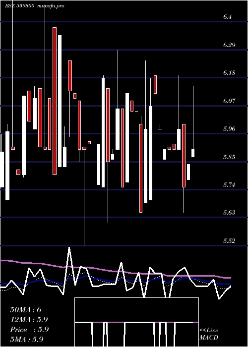  Daily chart Chdchem