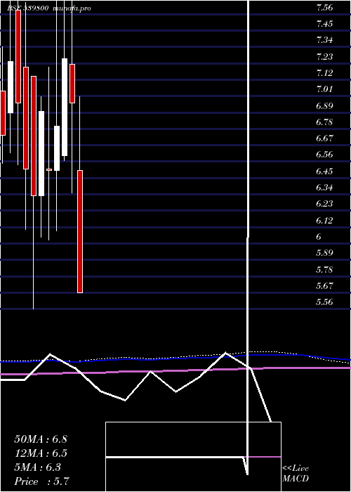  monthly chart Chdchem