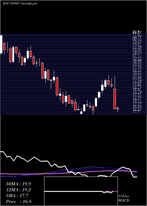 weekly chart Infibeam