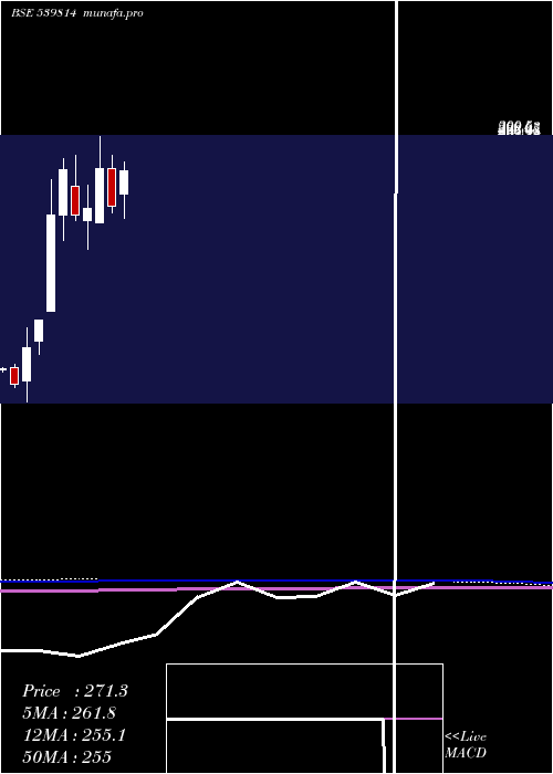  monthly chart Radhey