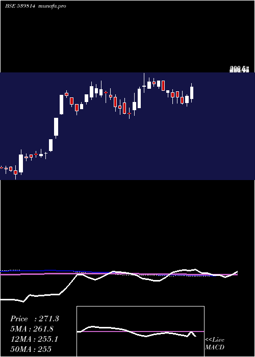  weekly chart Radhey