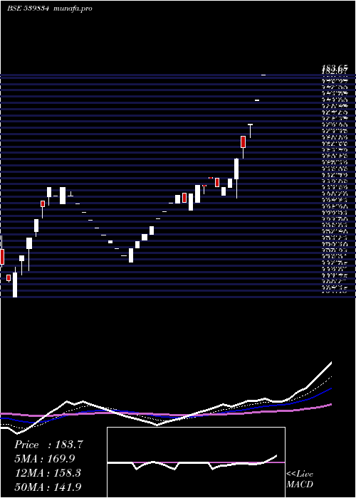 Daily chart Balgopal
