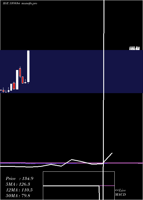  monthly chart Balgopal