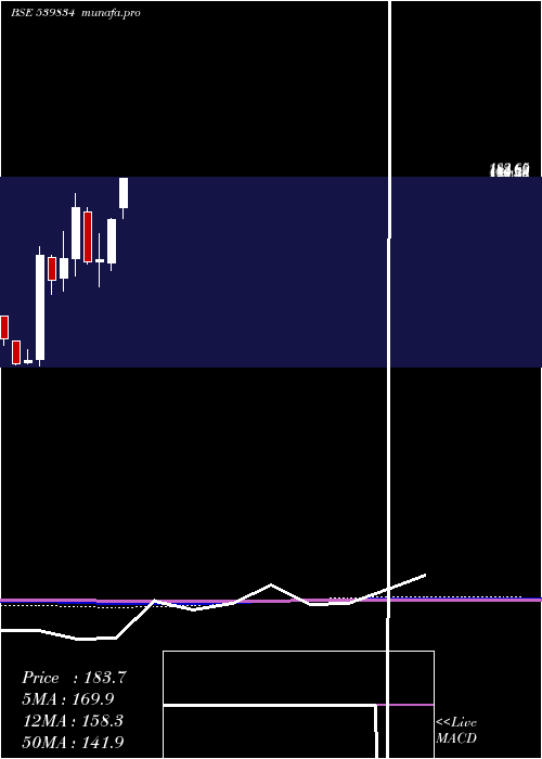 monthly chart Balgopal