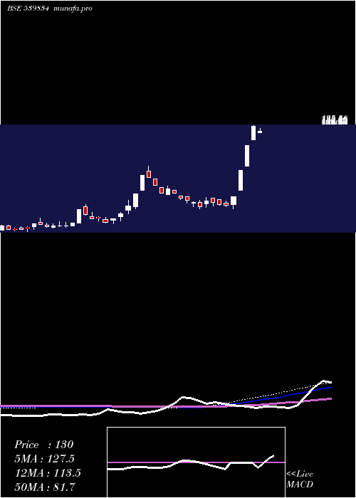  weekly chart Balgopal