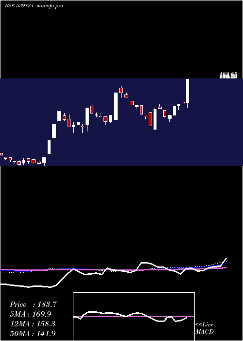 weekly chart Balgopal