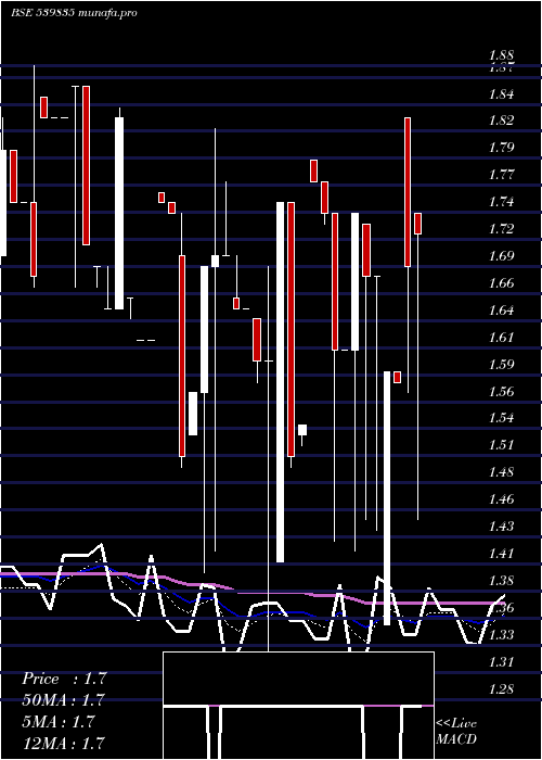 Daily chart Superior