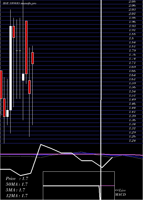 monthly chart Superior