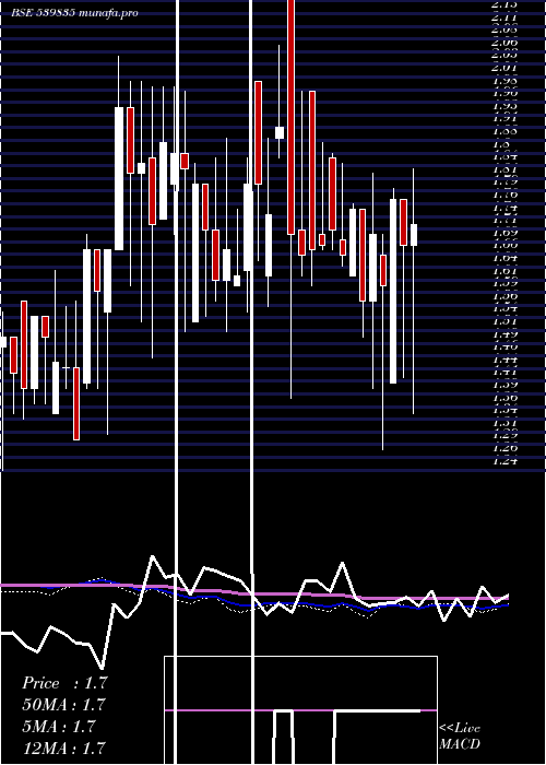 weekly chart Superior