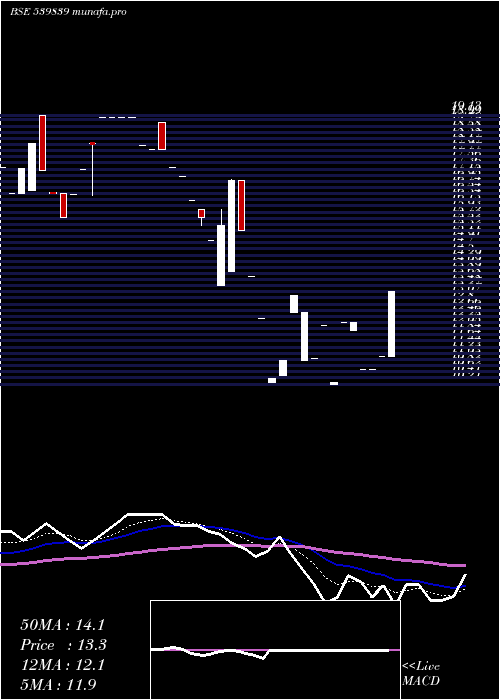 Daily chart Franklin