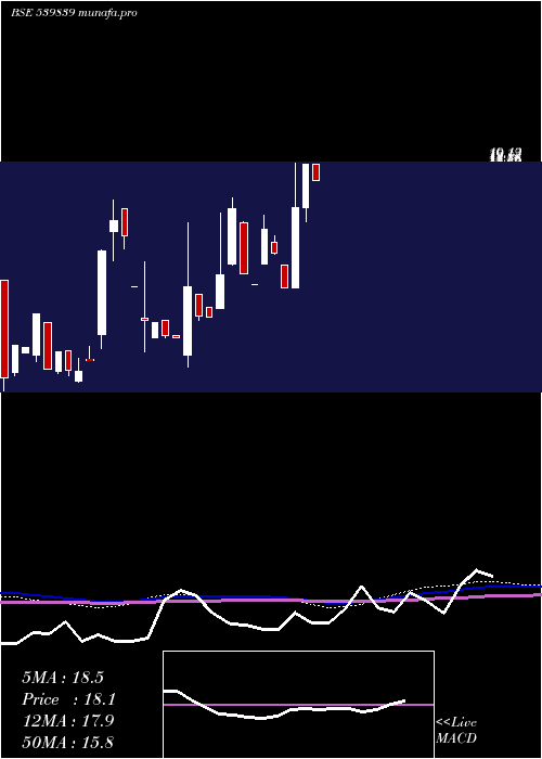  monthly chart Franklin