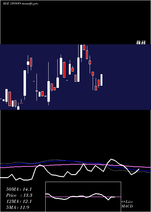 monthly chart Franklin