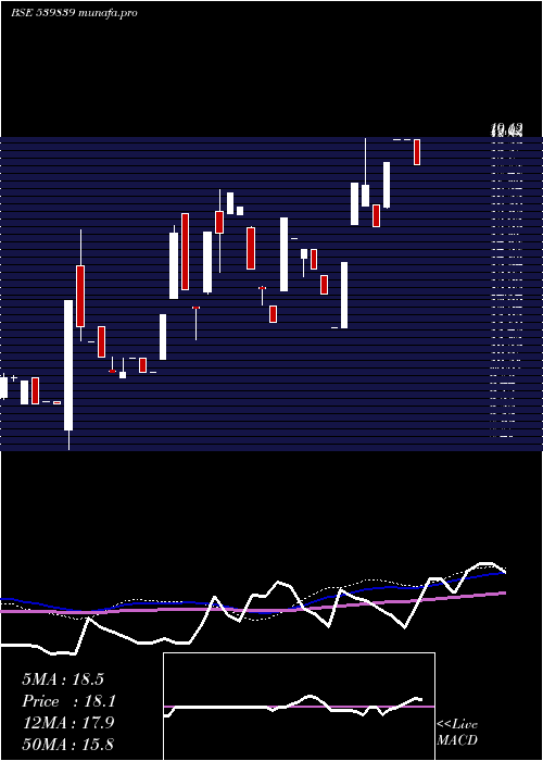  weekly chart Franklin