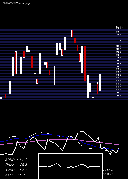 weekly chart Franklin