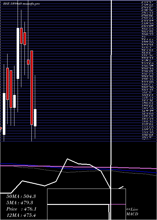  monthly chart Ninsys