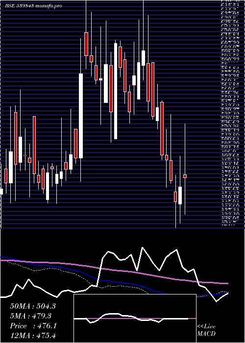  weekly chart Ninsys