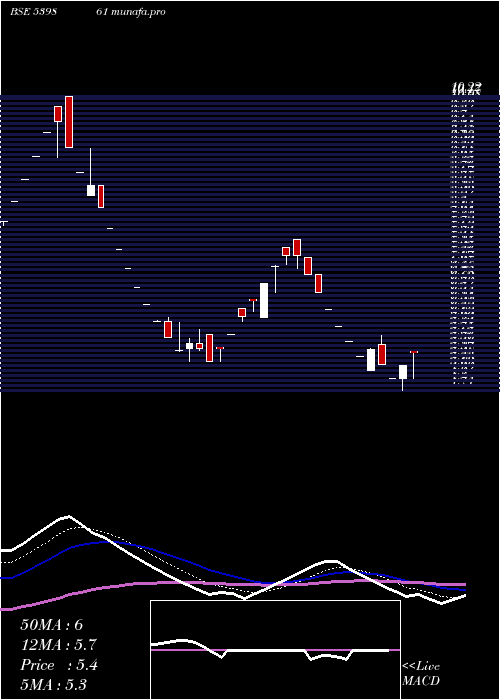  Daily chart Skil