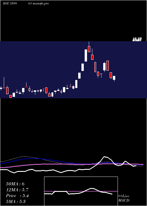  monthly chart Skil