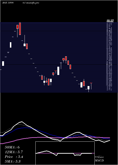  weekly chart Skil