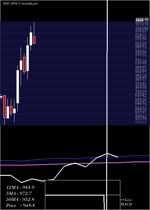  monthly chart Thyrocare